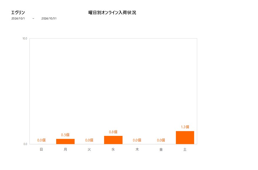 曜日別エヴリン202410グラフ